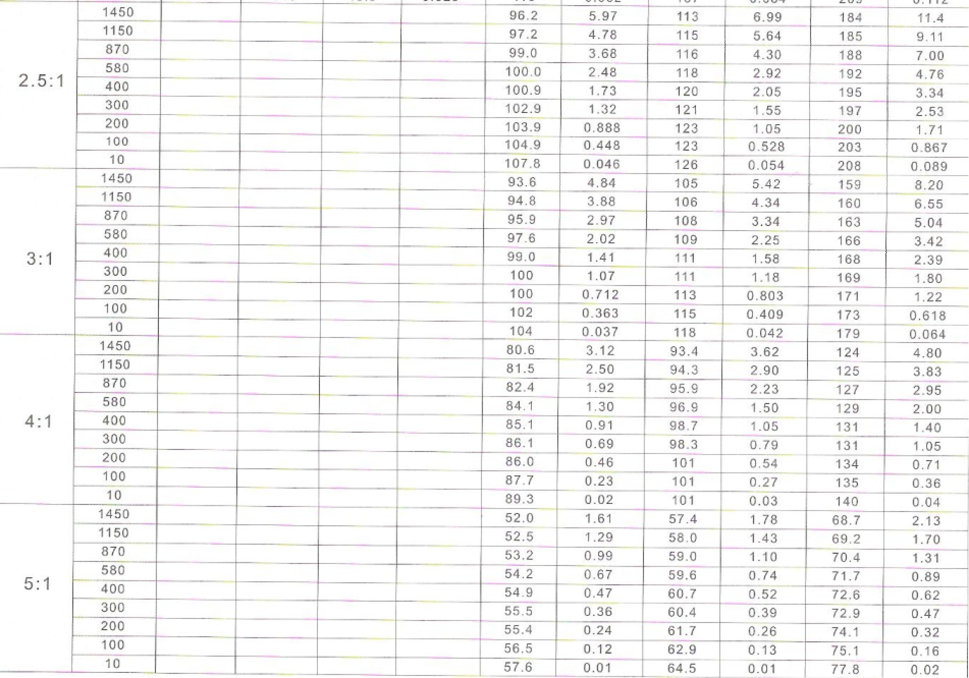 齿轮箱传动能力表 齿轮箱传动能力表